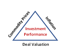  Investment Performance